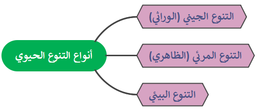 أنواع التنوع الحيوي 